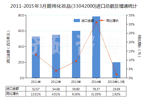 2011-2015年3月眼用化妝品(33042000)進(jìn)口總額及增速統(tǒng)計(jì)